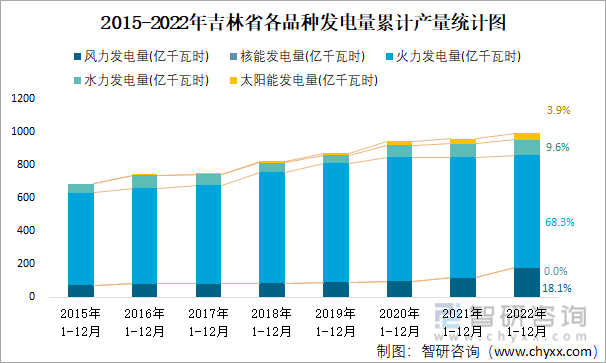 2015-2022年吉林省各品种发电量累计产量统计图