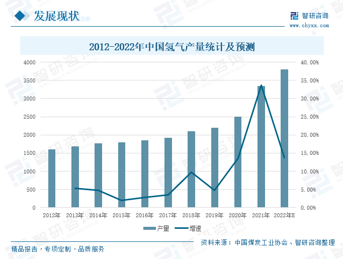 减排政策的推进,零排放可再生能源电解水制氢将是未来的主要发展趋势