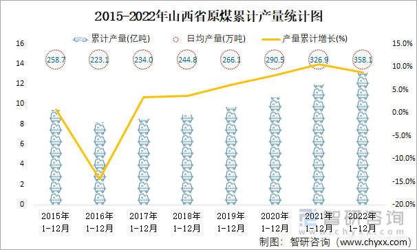 2015-2022年山西省原煤累计产量统计图