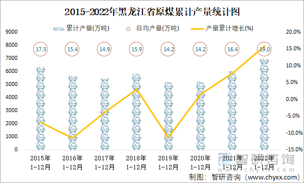 2015-2022年黑龙江省原煤累计产量统计图
