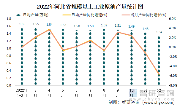 2022年河北省规模以上工业原油产量统计图