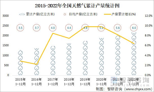 2015-2022年全国天然气累计产量统计图