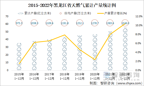 2015-2022年黑龙江省天然气累计产量统计图