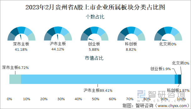 2023年2月贵州省A股上市企业所属板块分类占比图