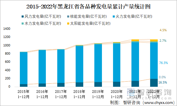 2015-2022年黑龙江省各品种发电量累计产量统计图