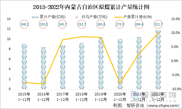 2015-2022年内蒙古自治区原煤累计产量统计图