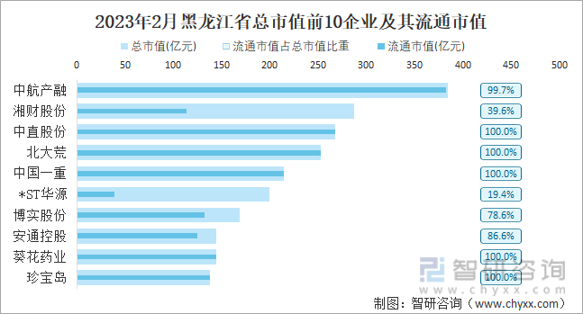 2023年2月黑龙江省总市值前10企业及其流通市值