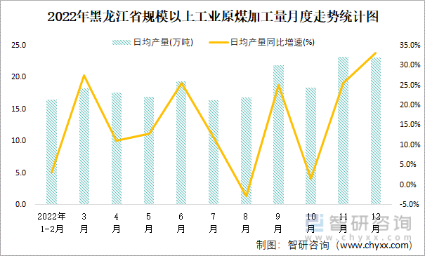 2022年黑龙江省规模以上工业原煤加工量月度走势统计图