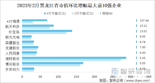 2023年2月黑龙江省市值环比增幅最大前10强企业