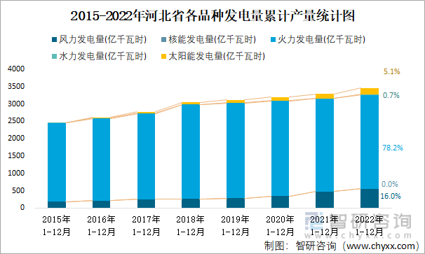 2015-2022年河北省各品种发电量累计产量统计图