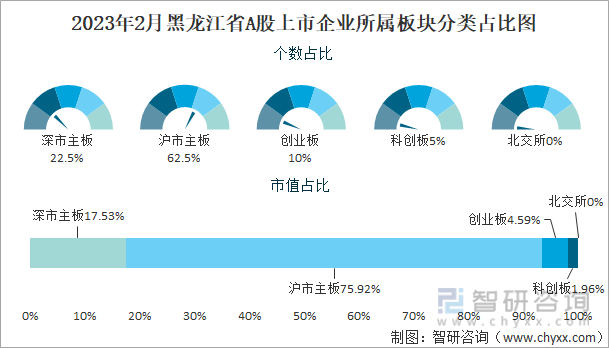 2023年2月黑龙江省A股上市企业所属板块分类占比图