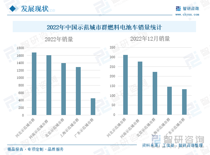 按照五大城市群统计口径，2022年12月，河北示范城市群燃料电池销量最多，为311辆；其次为河南城市群，为277辆；北京、上海城市群为 223和146辆；广东城市群为133辆。河北地区榜首主要系唐山115辆出货叠加郑州的出货量，河南本省内主要在郑州、开封、安阳和新乡出货，主要由郑州宇通配套重塑科技和亿华通贡献；北京地区主要由厦门和南方金龙配套爱德曼、美锦飞驰配博世装车，上海城市群由本市内叠加鄂尔多斯、嘉兴以及苏州的出货推动，广东此次主要在广州出货，由南京金龙和雄川氢能配套雄川氢能系统。