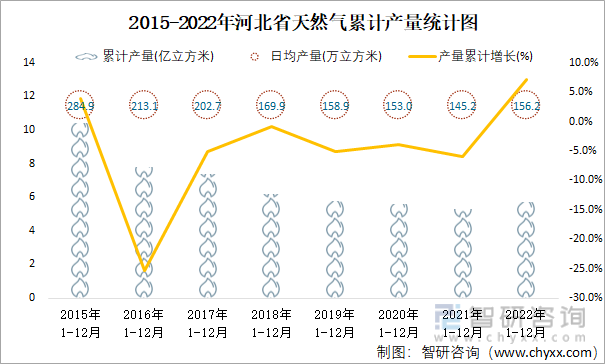 2015-2022年河北省天然气累计产量统计图