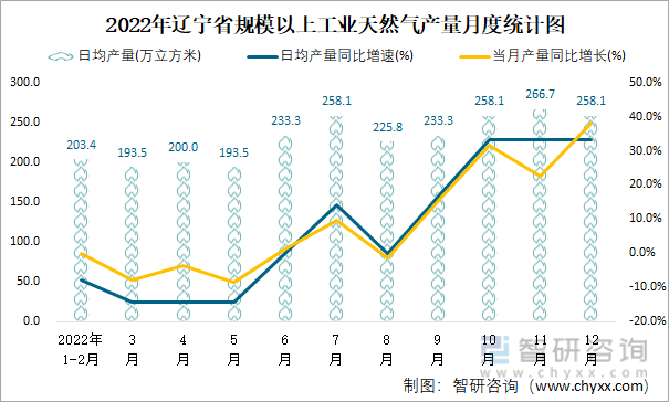 2022年辽宁省规模以上工业天然气产量月度统计图