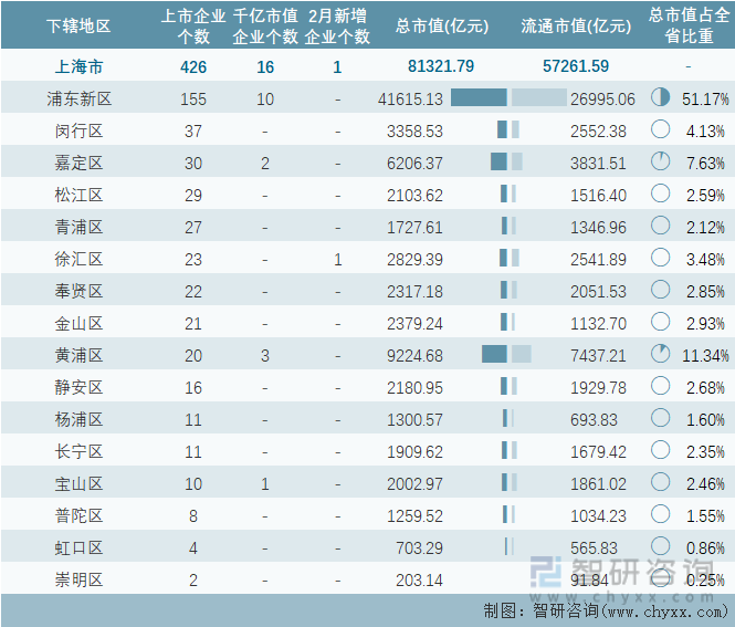 2023年2月上海市各地级行政区A股上市企业情况统计表