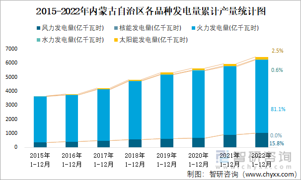2015-2022年内蒙古自治区各品种发电量累计产量统计图