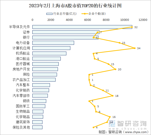2023年2月上海市A股市值TOP20的行业统计图