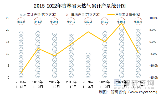 2015-2022年吉林省天然气累计产量统计图