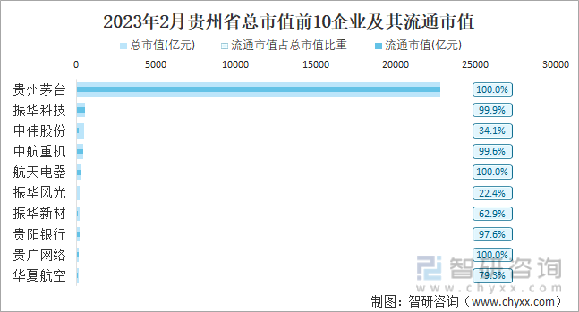 2023年2月贵州省总市值前10企业及其流通市值