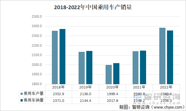 2018-2022年中国乘用车产销量