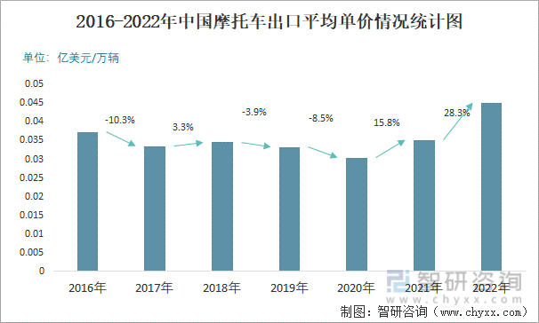 2016-2022年中国摩托车出口平均单价情况统计图