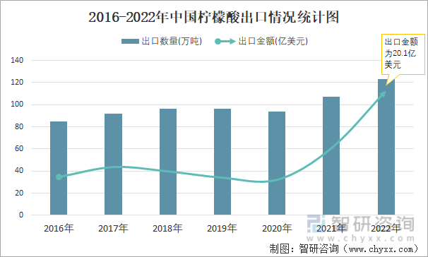 2016-2022年中国柠檬酸出口情况统计图