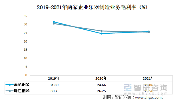 2019-2021年两家企业乐器制造业务毛利率（%）