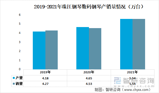 2019-2021年珠江钢琴数码钢琴产销量情况（万台）