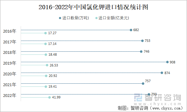 2016-2022年中国氯化钾进口情况统计图