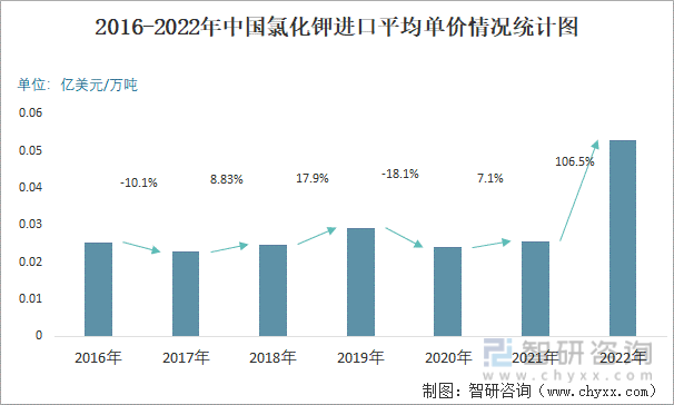 2016-2022年中国氯化钾进口平均单价情况统计图