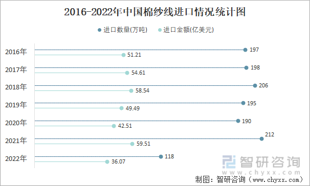 2016-2022年中国棉纱线进口情况统计图