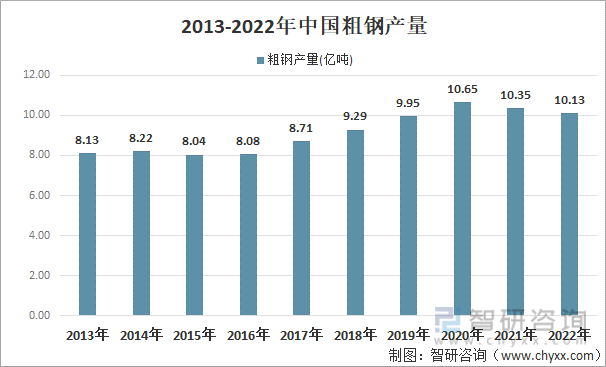 2013-2022年中国粗钢产量情况