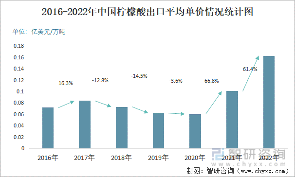 2016-2022年中国柠檬酸出口平均单价情况统计图