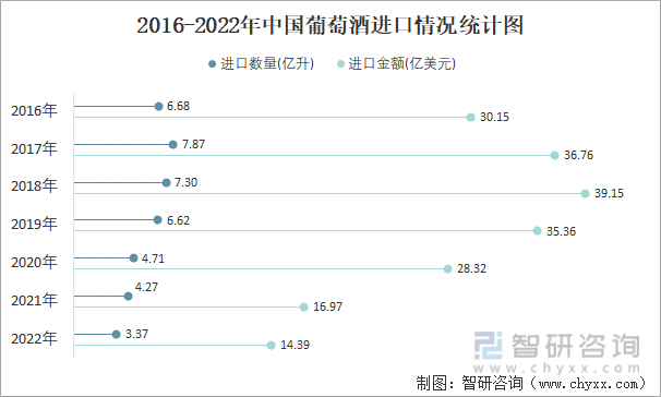 2016-2022年中国葡萄酒进口情况统计图