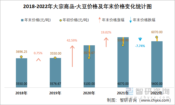 2018-2022年大宗商品-大豆价格及年末价格变化统计图