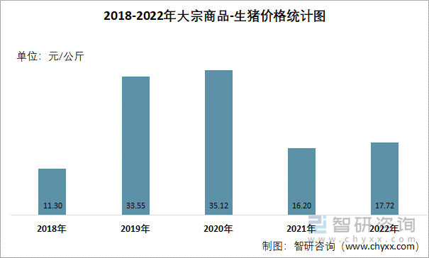 2018-2022年大宗商品-生猪价格统计图