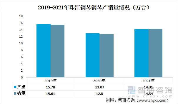 2019-2021年珠江钢琴钢琴产销量情况（万台）