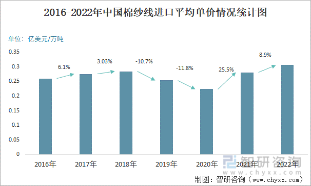 2016-2022年中国棉纱线进口平均单价情况统计图