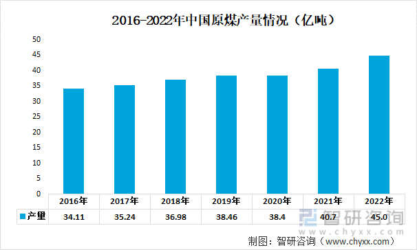 2016-2022年中国原煤产量