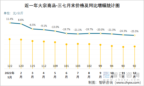 近一年大宗商品-三七月末价格及同比增幅统计图