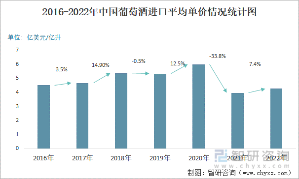 2016-2022年中国葡萄酒进口平均单价情况统计图