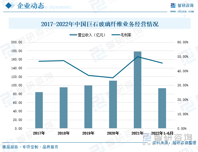 从行业重点企经营情况来看，中国巨石主要从事玻璃纤维及制品的生产、销售。根据公司年报数据显示，近年来中国巨石的玻纤及制品营业收入呈逐年稳步增长走势，2021年公司的玻纤及制品营业收入涨幅明显，达到178.45亿元，同比增长61.55%，比2017年玻纤及制品年度收入增加了94.2亿元。2022年上半年公司的玻纤及制品营业收入为93亿元，增速14%。从盈利情况来看，2017-2022年上半年期间公司的玻纤及制品业务收益良好，毛利率区间范围为35.14%-49.87%。近年来公司的研发投入力度不断加大，研发投入金额整体上升。2021年公司研发投入金额大幅增长至5.52亿增速61.63%。2022年上半年公司的研发投入金额为2.95亿元，研发投入占总营业收比重2.48%。