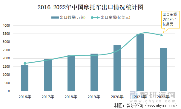 2016-2022年中国摩托车出口情况统计图