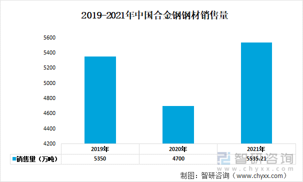 2019-2021年中国合金钢钢材销售量