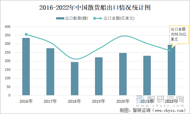 2016-2022年中国散货船出口情况统计图