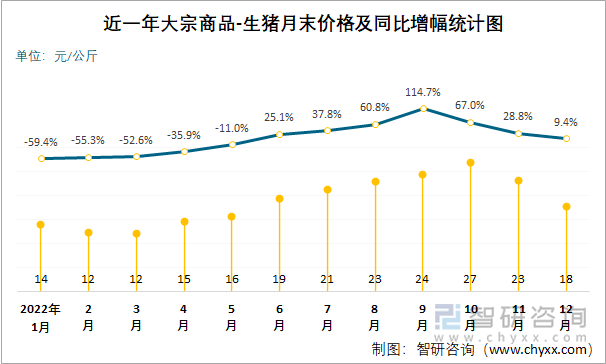 近一年大宗商品-生猪月末价格及同比增幅统计图