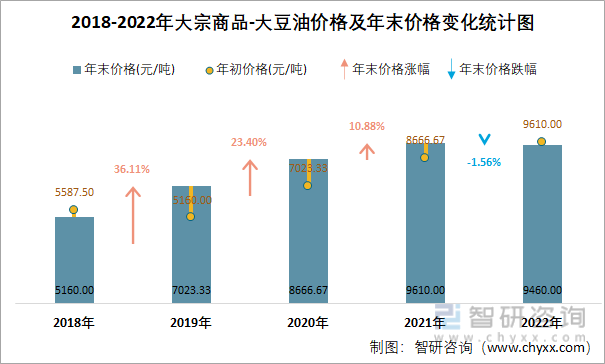 2018-2022年大宗商品-大豆油价格及年末价格变化统计图