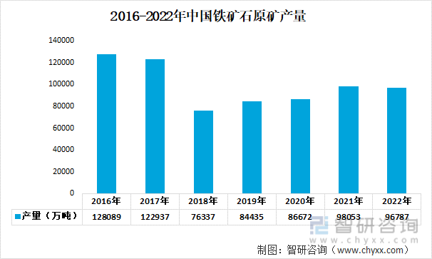 2016-2022年中国铁矿石原矿产量