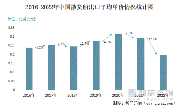 2016-2022年中国散货船出口平均单价情况统计图