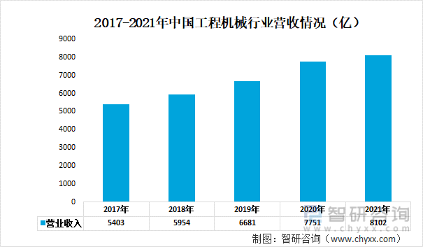 2017-2021年中国工程机械行业营收情况（亿）